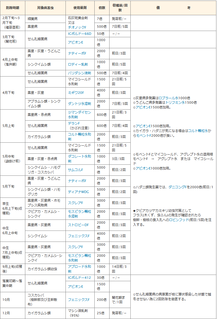 冬至かぼちゃ　防除暦