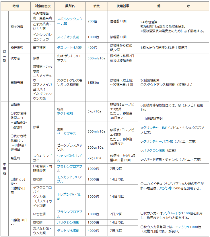 たまねぎ　防除暦