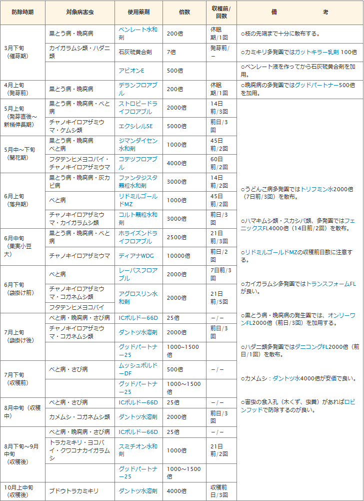 ねずみ大根　防除暦