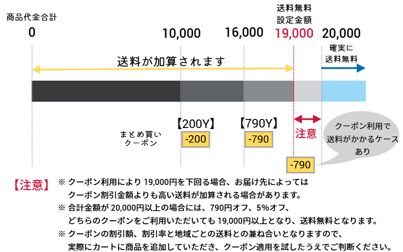 【お詫びと訂正】送料無料ラインの変更について