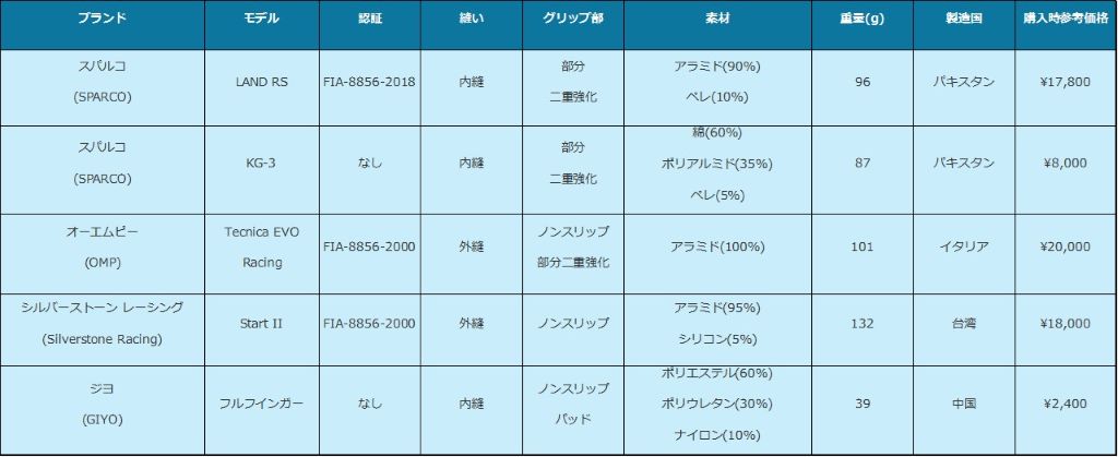 レーシングシム用グローブ一気5種類比較 (SPARCO/OMP/Silverstone/GIYO)