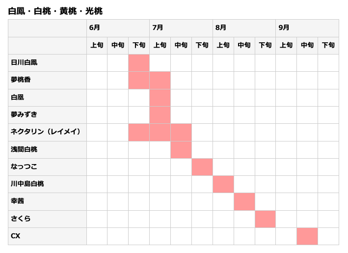 こうはん農園の桃の種類と季節