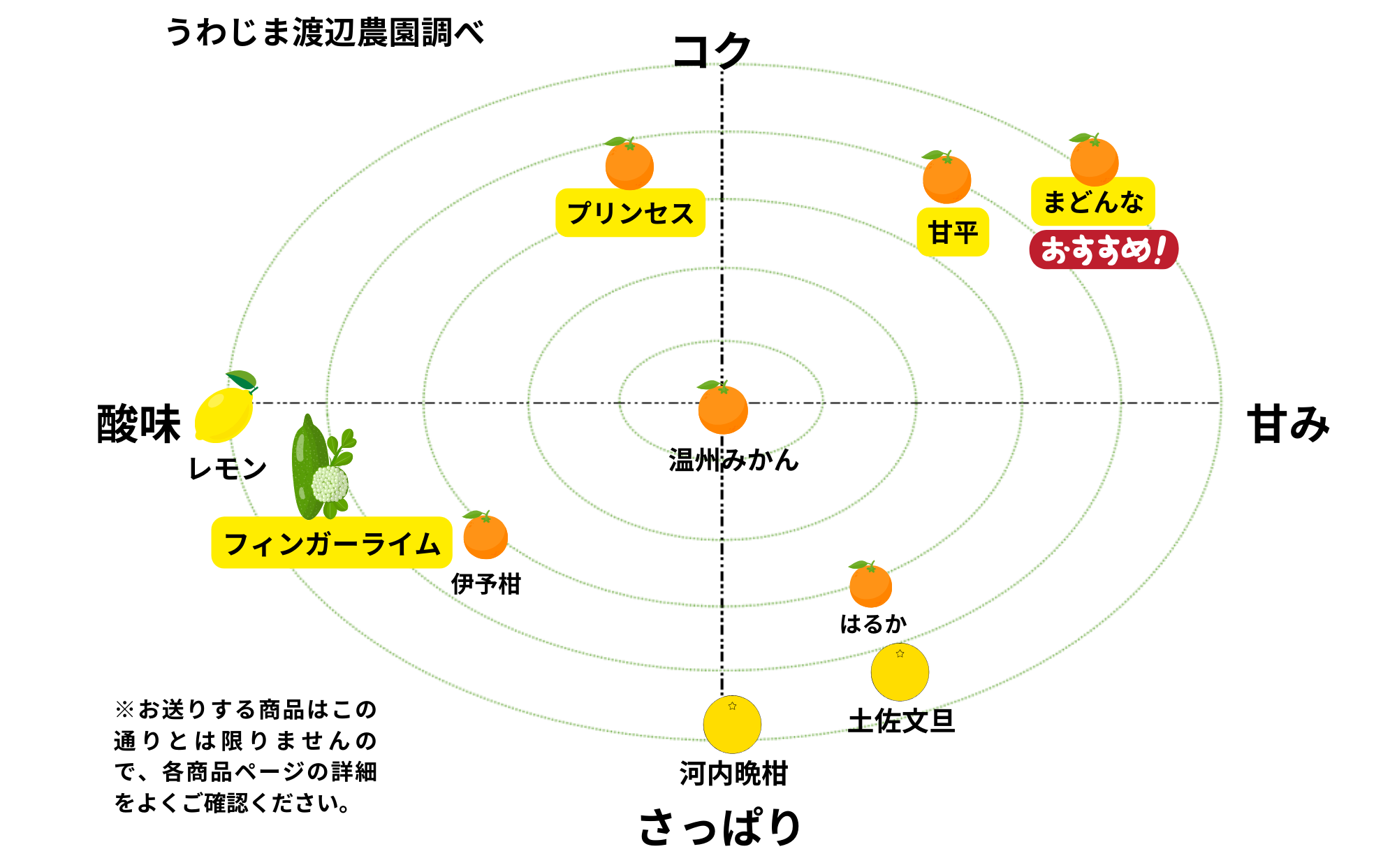 柑橘チャート表（うわじま渡辺農園調べ）