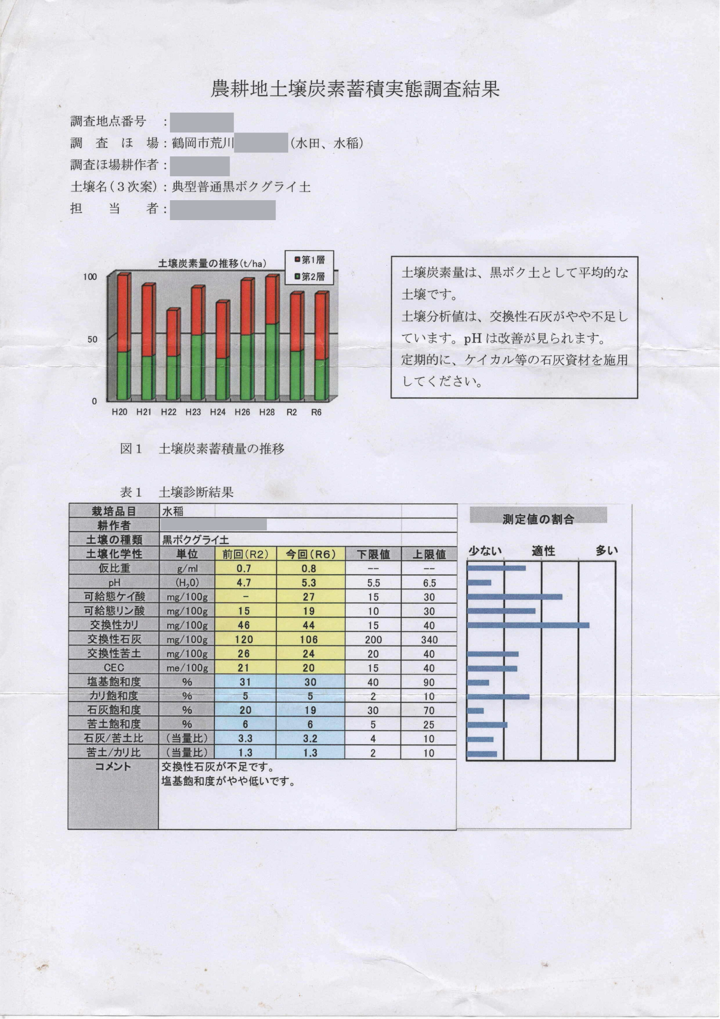 土壌調査の結果が来ました!