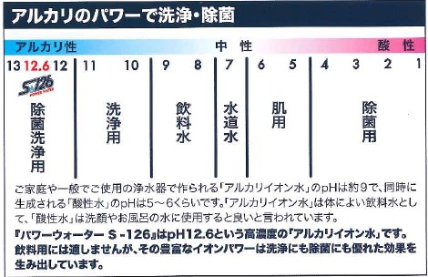 【商品紹介】パワーウォーター S-126のpＨ12.6とは？？
