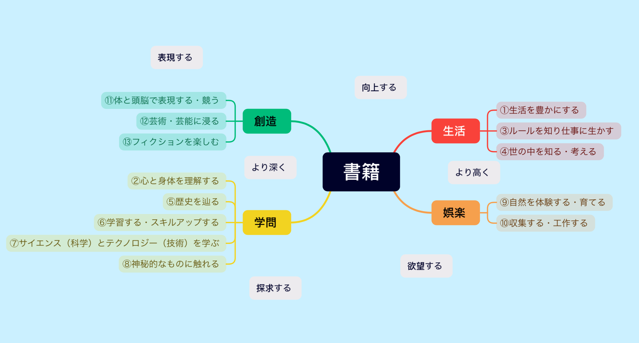 ロムド書店流　図書分類法