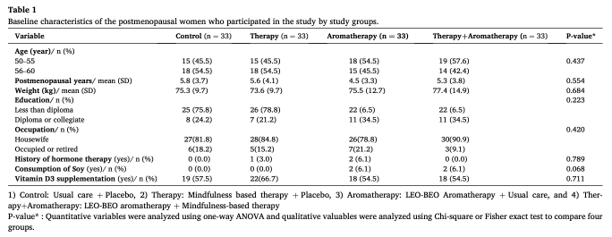 ベルガモット × ラベンダーの吸入アロマは更年期の不調にどこまで効くのか？