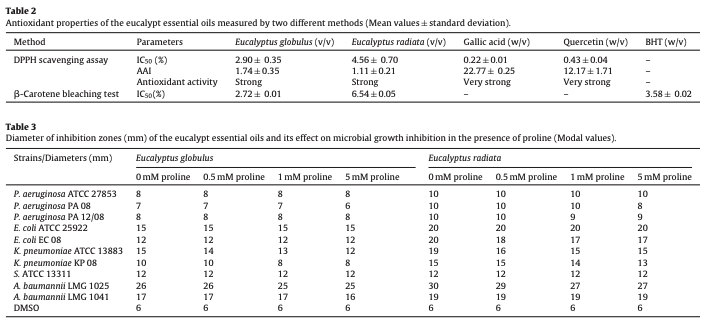 ユーカリ精油の抗菌・抗酸化・抗バイオフィルム効果