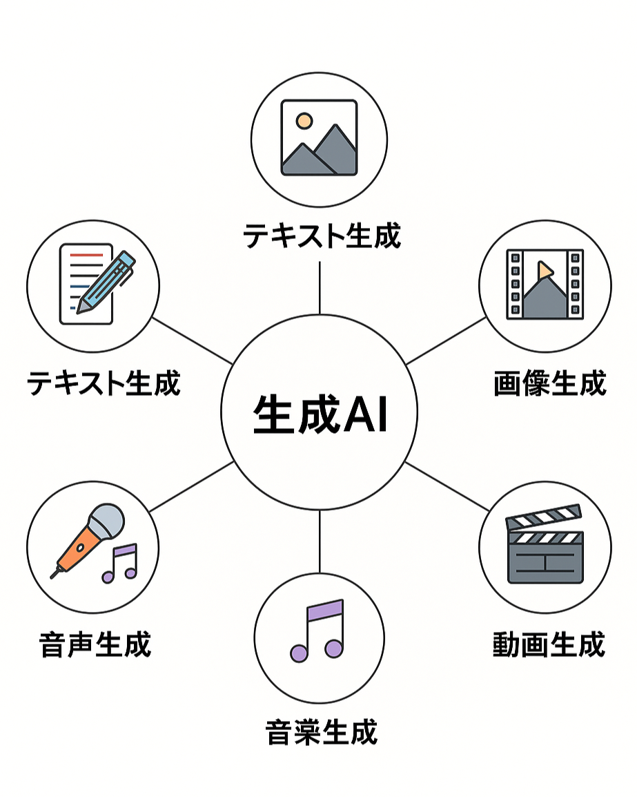 生成AIにはどんな種類があるの?