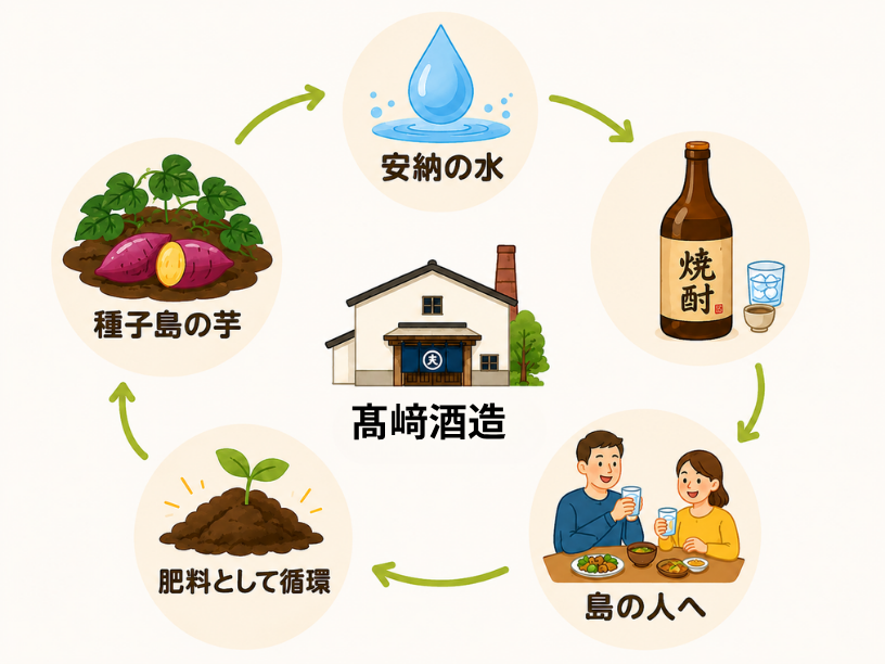 島の人に愛される焼酎づくり。髙﨑酒造を訪ねて