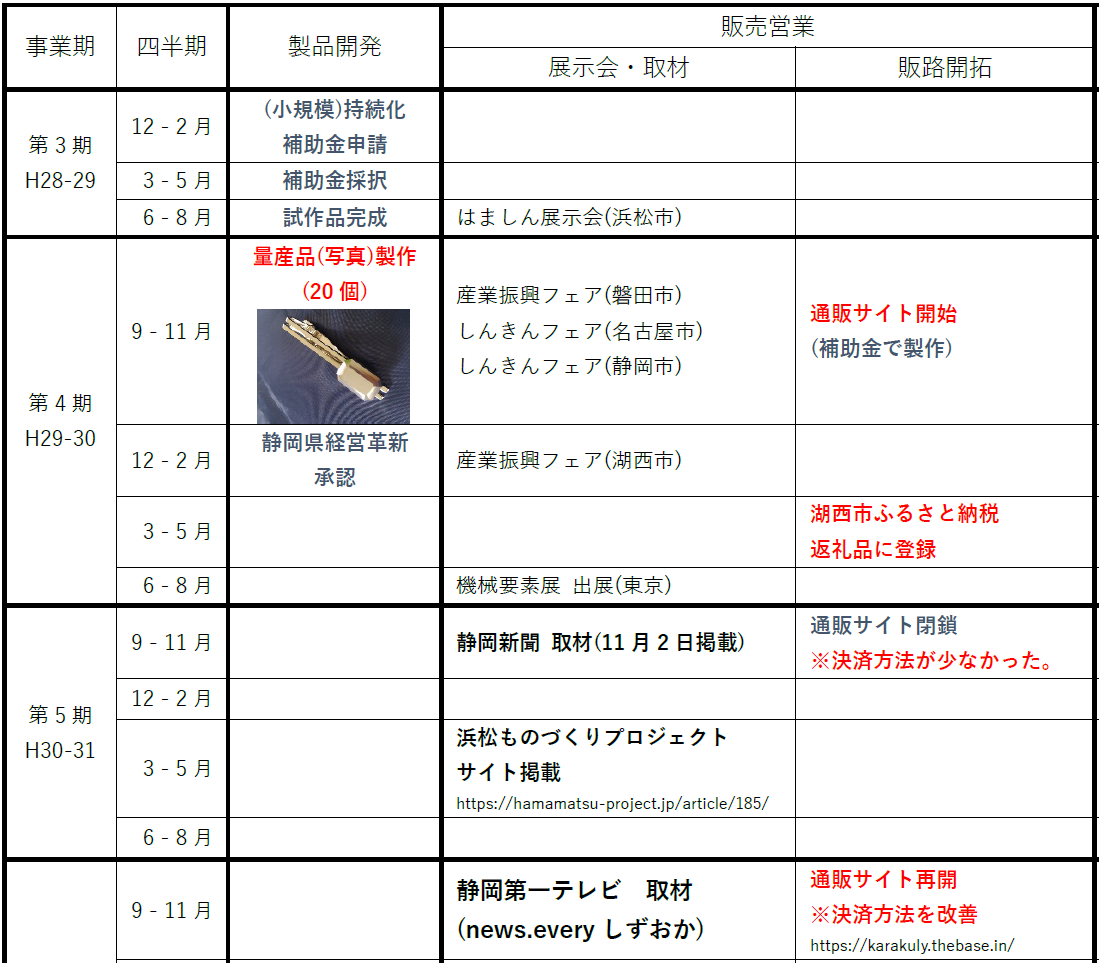 メタルジュエリー　商品化の道のり