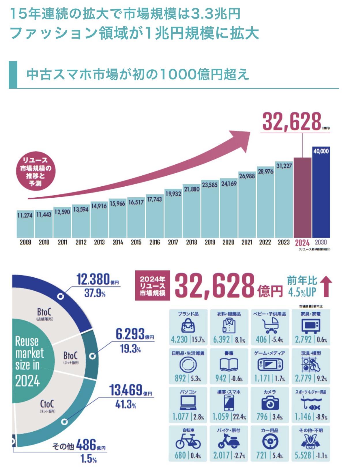 リユース市場。どんどん伸びてる。
