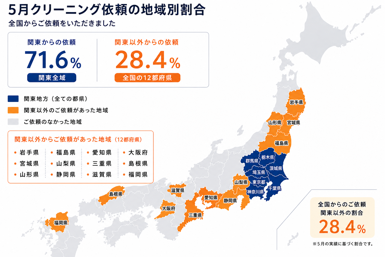 約3割は関東地方以外のお客様