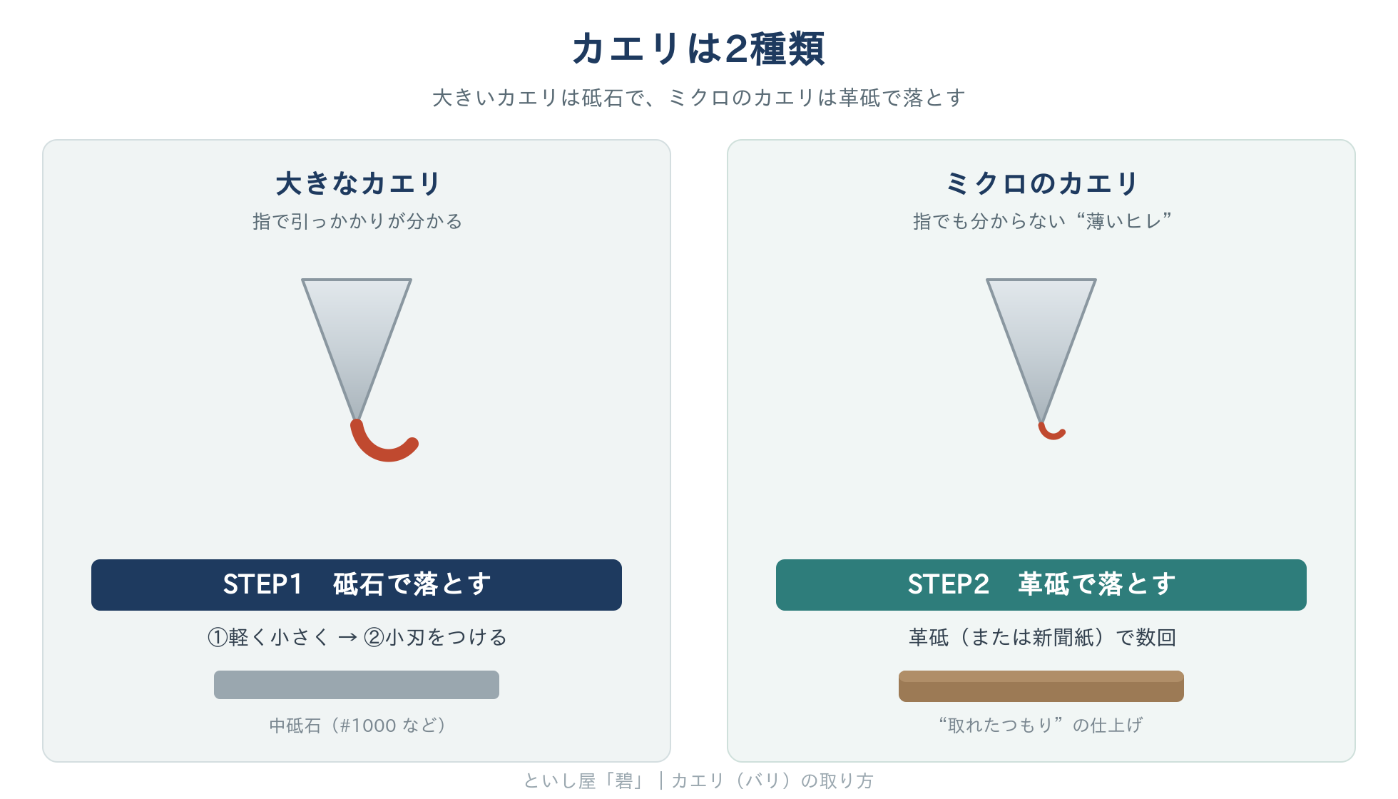 包丁のカエリ（バリ）の取り方｜「大きなカエリ」と「ミクロのカエリ」を落とす2段構え