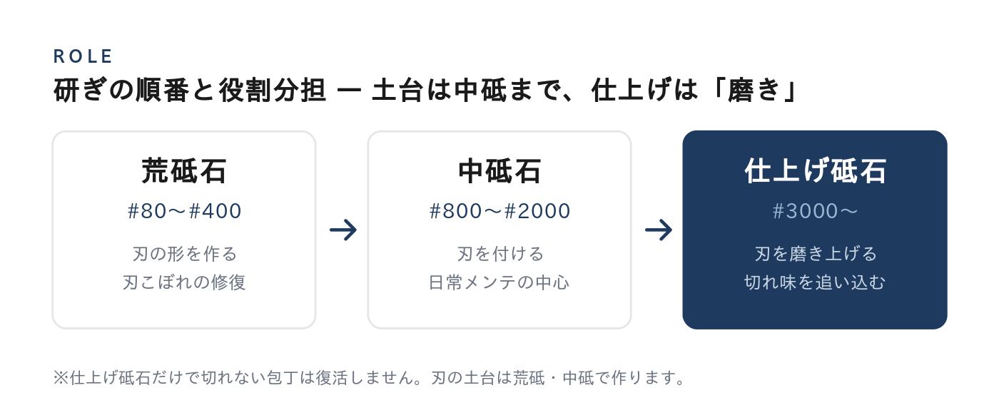仕上げ砥石とは｜役割・選び方・使い方の完全ガイド