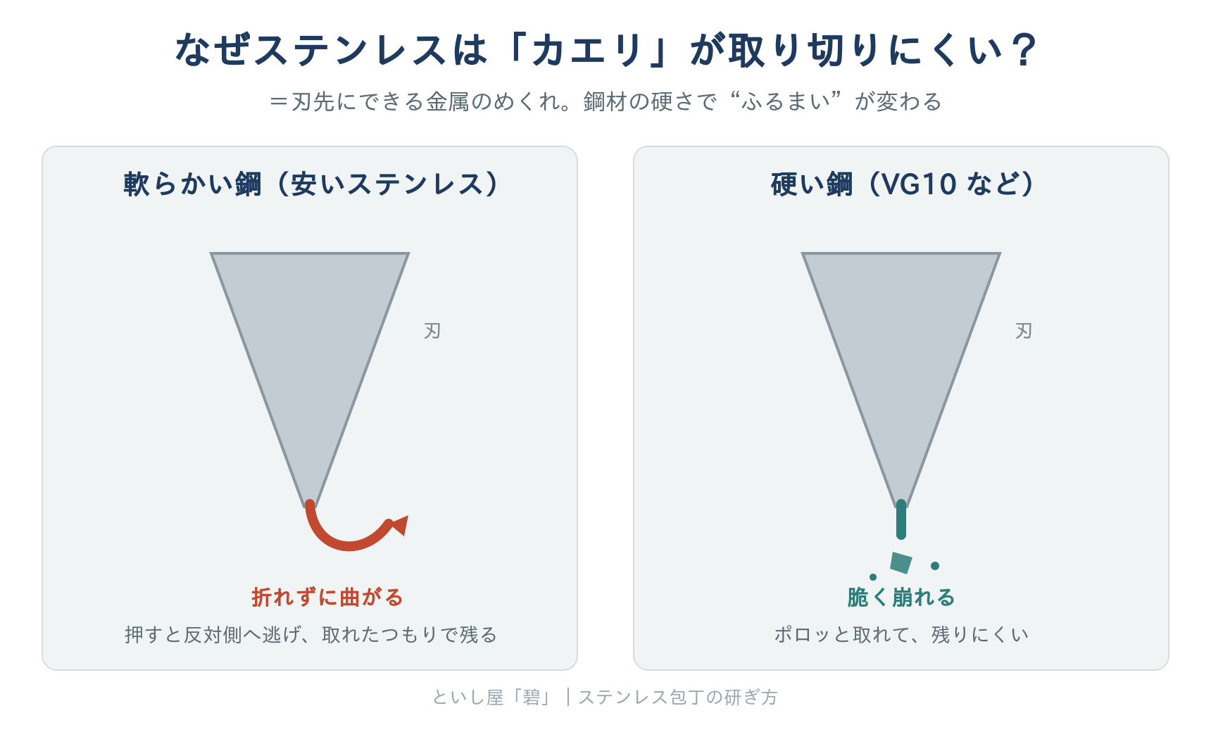 ステンレス包丁の研ぎ方｜砥石で切れ味を戻すコツ（家庭の#1000一本でOK）