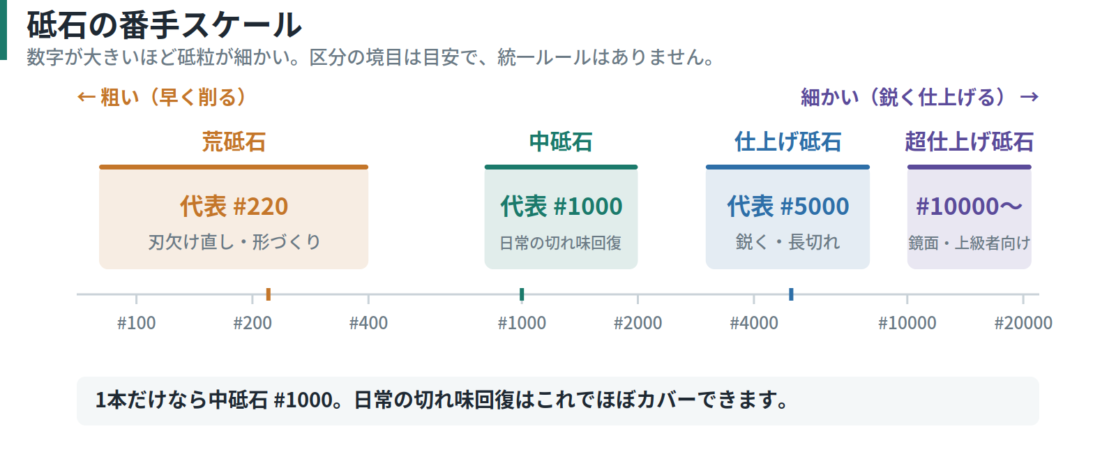 砥石の番手とは?#220/#1000/#3000の違いと選び方【早見表つき】