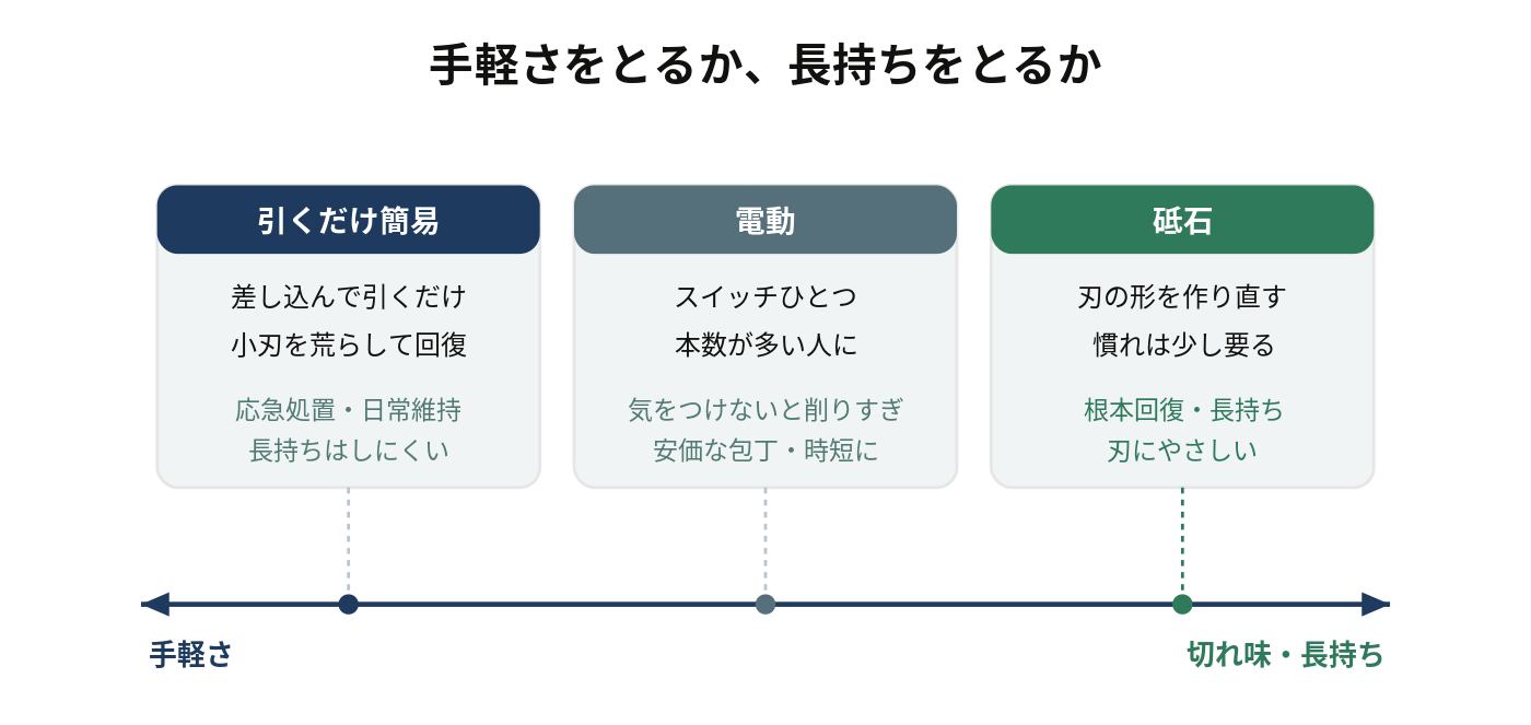 包丁シャープナーと砥石の違い｜電動・簡易のデメリットと使い分け