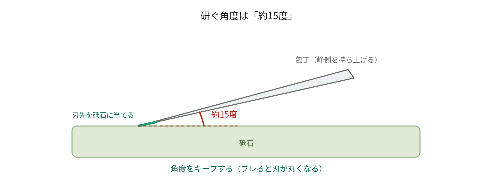 ステンレス包丁の研ぎ方｜砥石で切れ味を戻すコツ（家庭の#1000一本でOK）