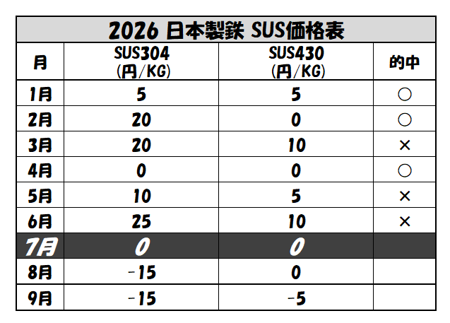 日本製鉄　ステンレス　7月価格予想