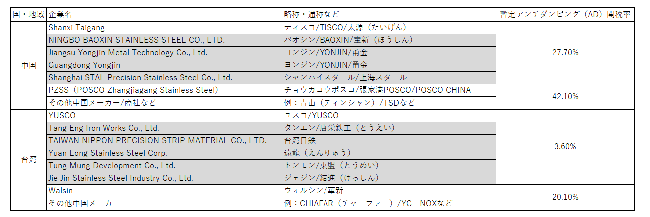 【速報・業界向け】中国・台湾産SUS304輸入材に暫定AD関税　今後の影響を解説