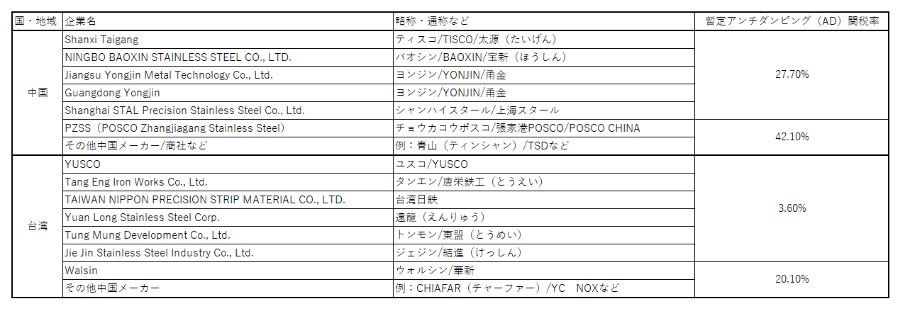 【続報・業界向け】中国・台湾産SUS304輸入材に暫定AD関税が正式決定　関税率と今後の影響を解説