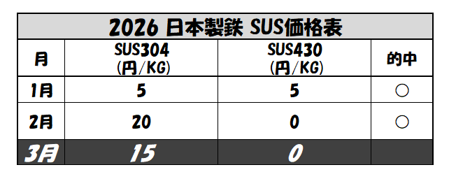 日本製鉄　ステンレス　3月価格予想
