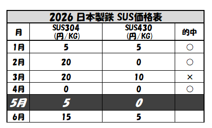 日本製鉄 ステンレス 5月価格予想