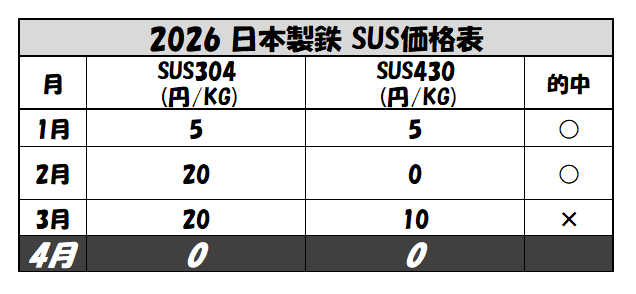 日本製鉄　ステンレス　3月価格予想