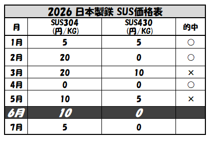 日本製鉄 ステンレス 6月価格予想