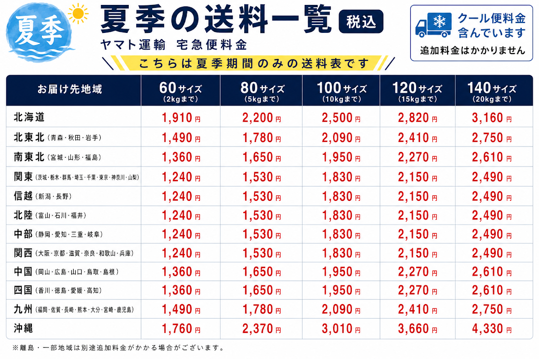 送料のご案内(夏期)価格の上乗せが不可能なため、多めに設定してありますが適正価格に減額もあります。