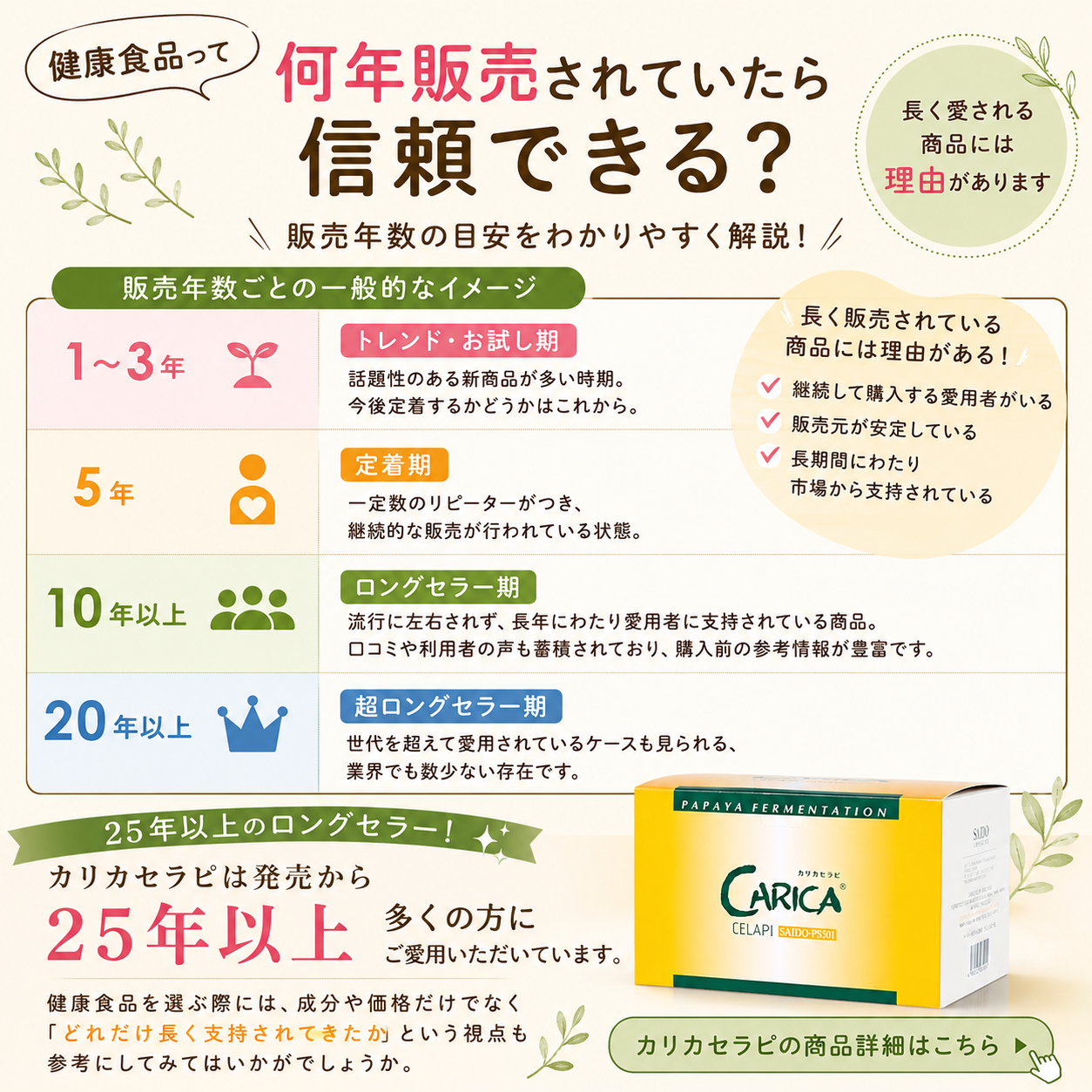 長く売れている健康食品はなぜ選ばれる？販売年数の目安を解説