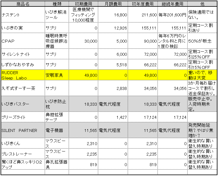 いびき対策費用比較