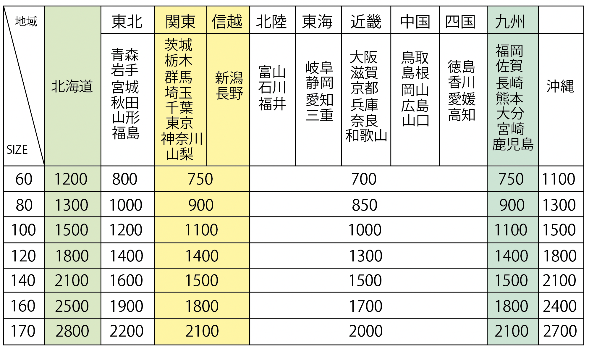 送料改定に関するお知らせ