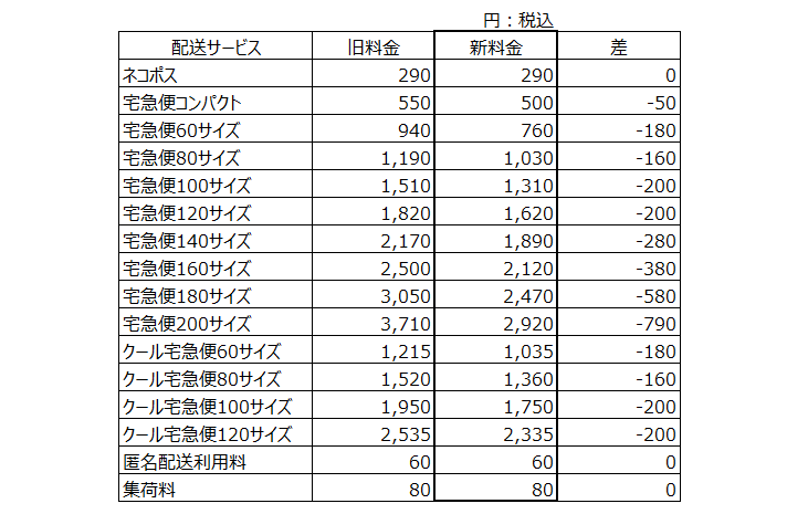 ヤマト宅急便（60サイズ）の料金の値下げについて