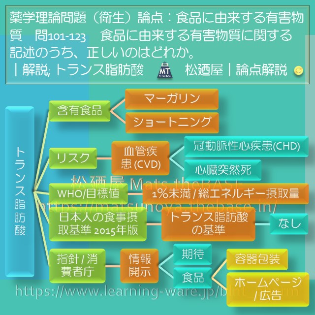 松廼屋｜論点解説　薬剤師国家試験対策ノート問101-123【衛生】論点：食品に由来する有害物質2