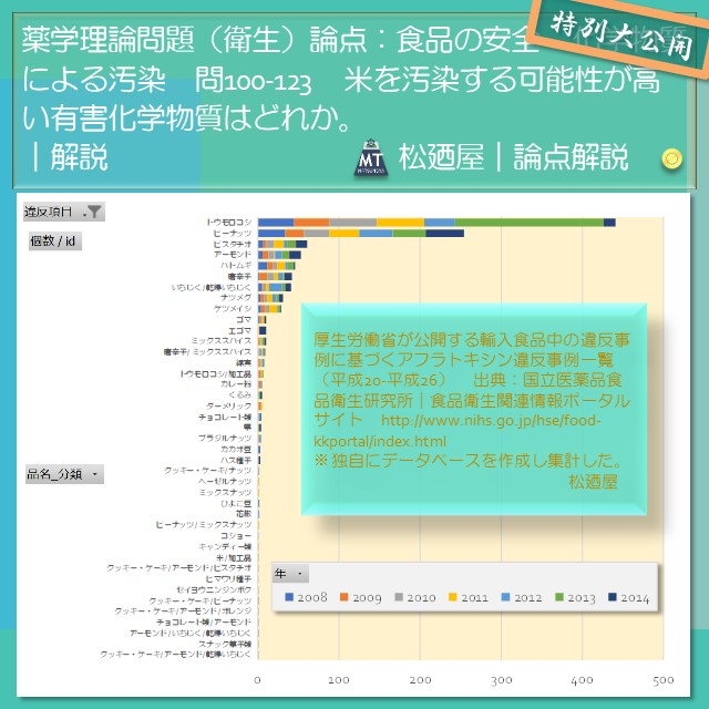 松廼屋｜論点解説　薬剤師国家試験対策ノート問100-123【衛生】論点：食品の安全　化学物質汚染3