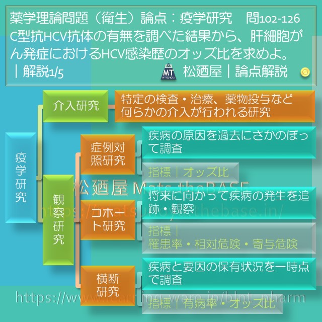 松廼屋｜論点解説　薬剤師国家試験対策ノート問102-126【衛生】論点：疫学研究 症例対照研究