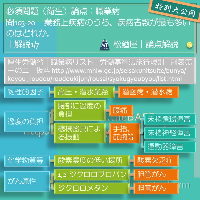 松廼屋｜論点解説　薬剤師国家試験対策ノート問103-20【衛生】論点：労働安全衛生法 / 職業病 3