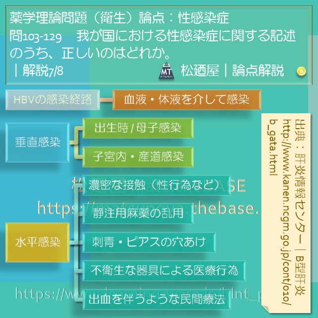 松廼屋｜論点解説　薬剤師国家試験対策ノート問103-129【衛生】論点：性感染症2