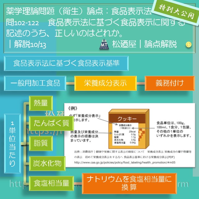 松廼屋｜論点解説　薬剤師国家試験対策ノート問102-122【衛生】論点：食品表示法 4