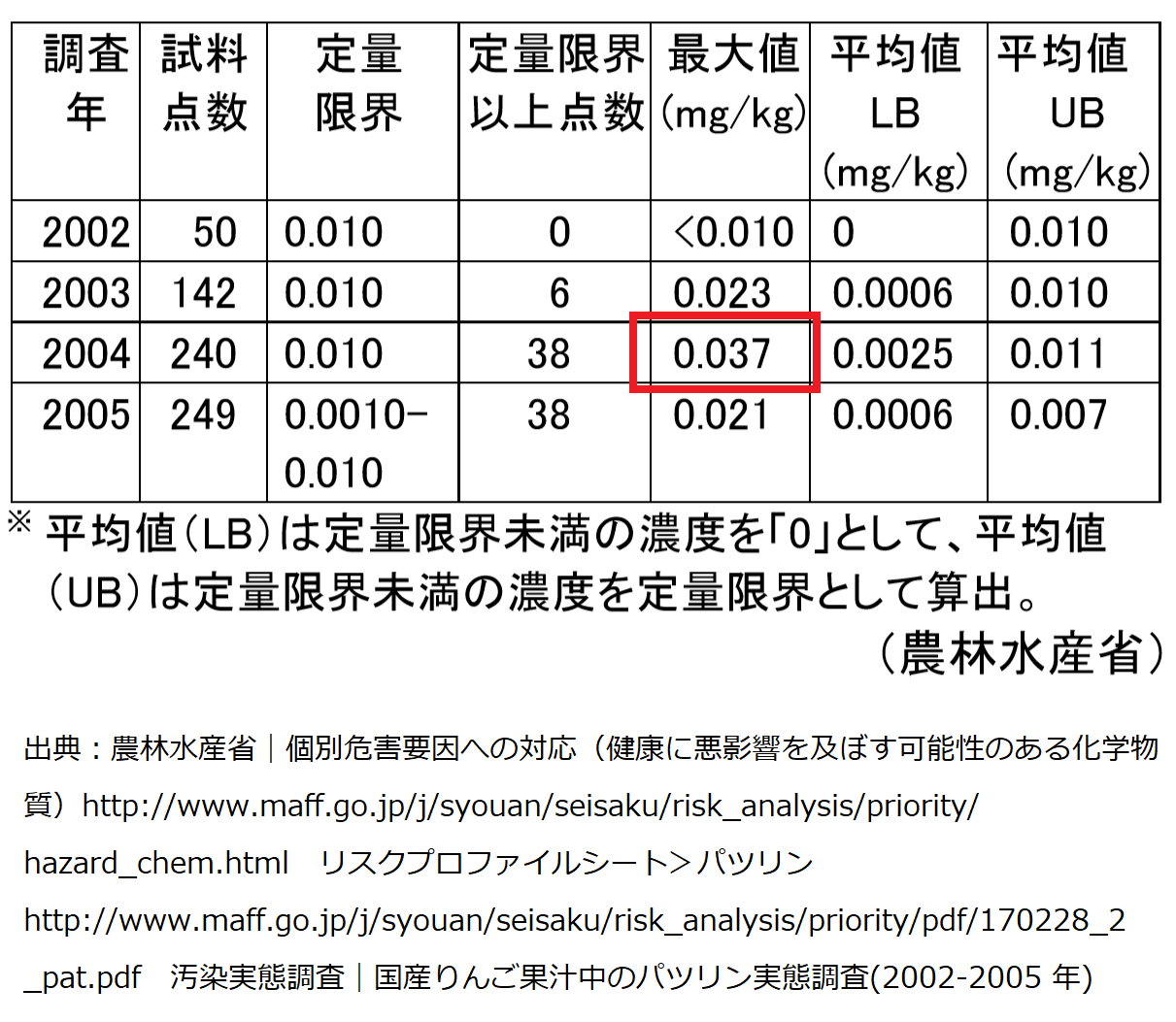 松廼屋｜論点解説　薬剤師国家試験対策ノート問100-123【衛生】論点：食品の安全　化学物質汚染4