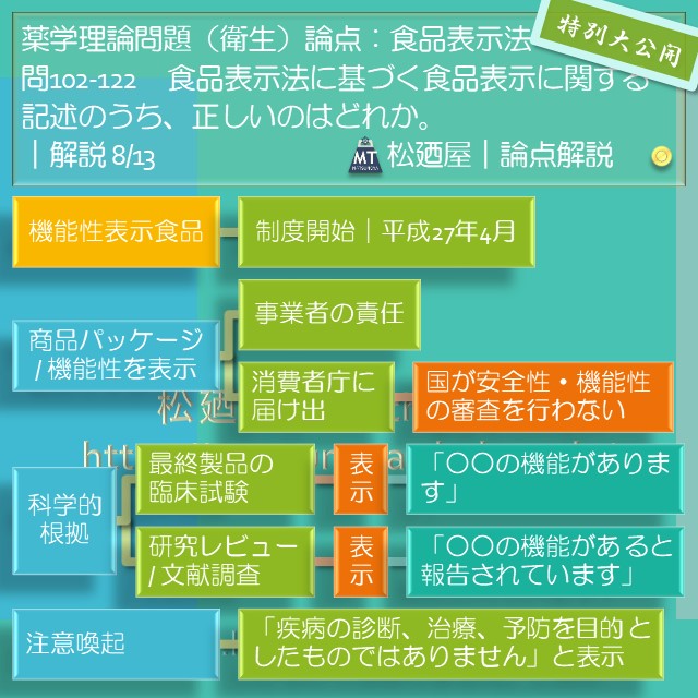 松廼屋｜論点解説　薬剤師国家試験対策ノート問102-122【衛生】論点：食品表示法 3