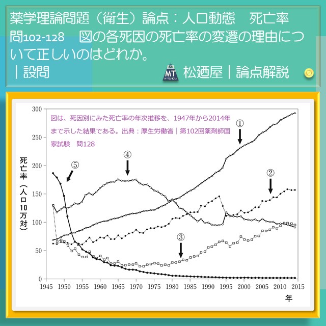 松廼屋｜論点解説　薬剤師国家試験対策ノート問102-128【衛生】論点：人口動態　死因別の死亡率1