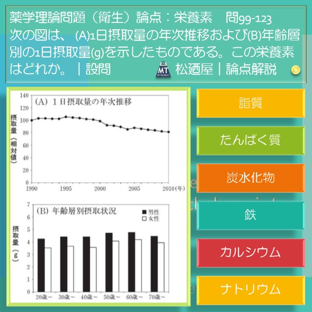 松廼屋｜論点解説　薬剤師国家試験対策ノート問99-123【衛生】論点：栄養素/国民健康・栄養調査