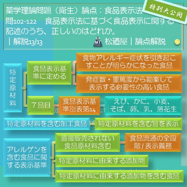 松廼屋｜論点解説　薬剤師国家試験対策ノート問102-122【衛生】論点：食品表示法 5