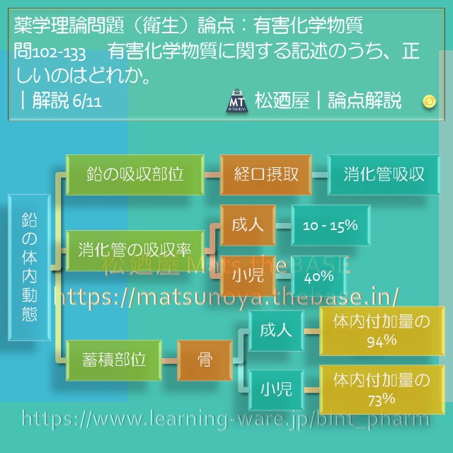 松廼屋｜論点解説　薬剤師国家試験対策ノート問102-133【衛生】論点：有害化学物質5 / 鉛