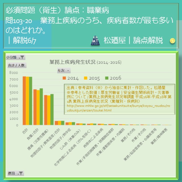 松廼屋｜論点解説　薬剤師国家試験対策ノート問103-20【衛生】論点：労働安全衛生法 / 職業病 1