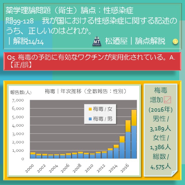 松廼屋｜論点解説　薬剤師国家試験対策ノート問99-128【衛生】論点：性感染症2