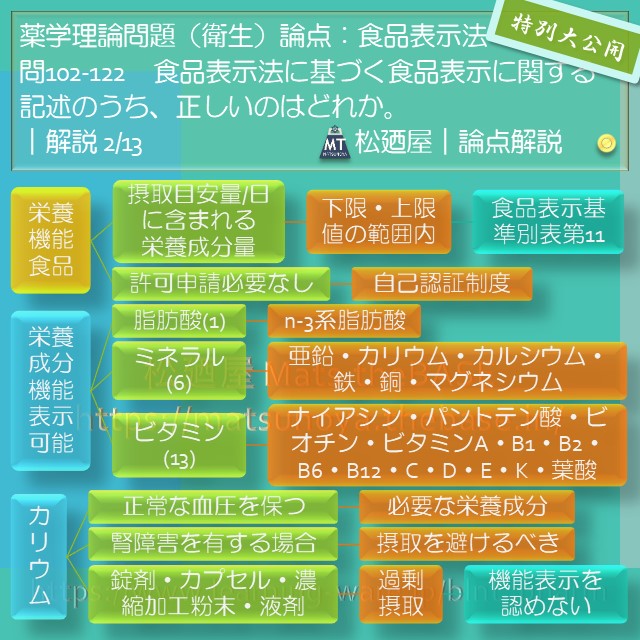 松廼屋｜論点解説　薬剤師国家試験対策ノート問102-122【衛生】論点：食品表示法 1